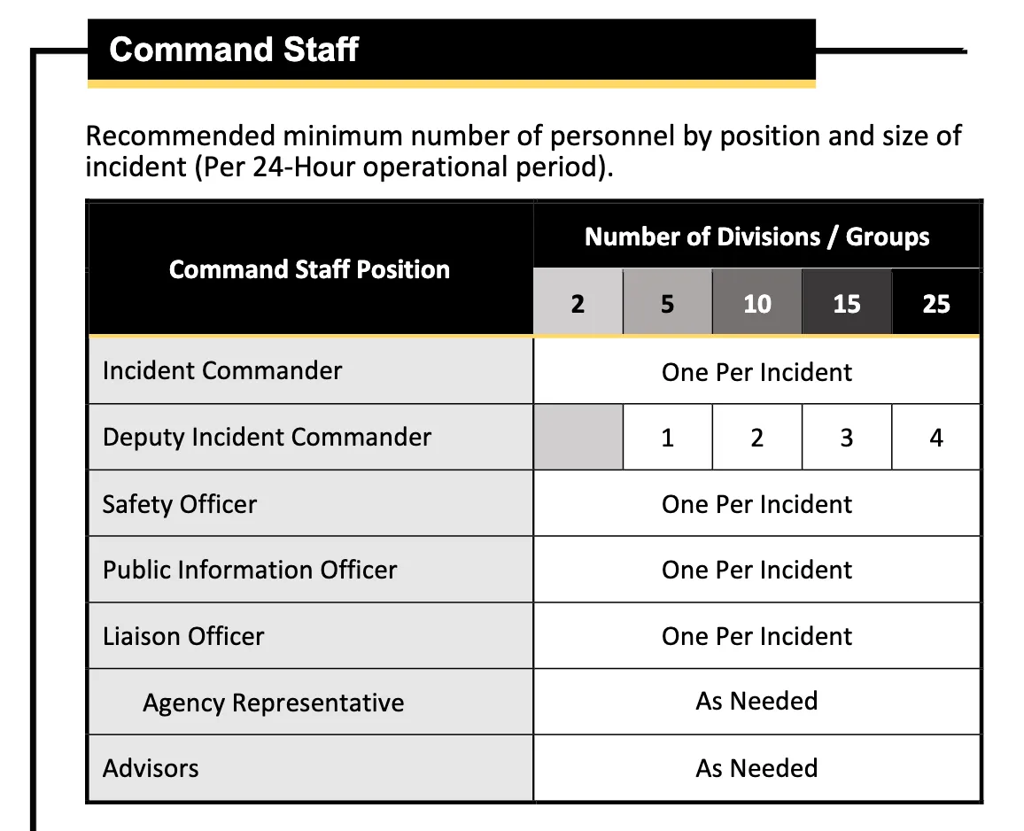 The original staffing matrix table in the PDF